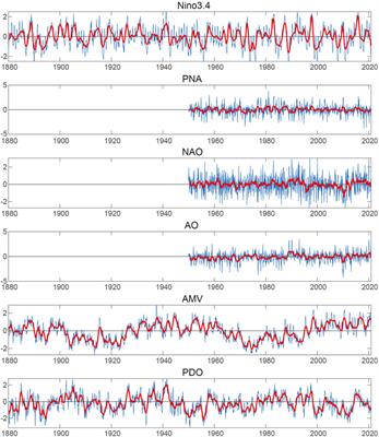 Impacts of ocean-atmosphere teleconnection patterns on the south-central United States